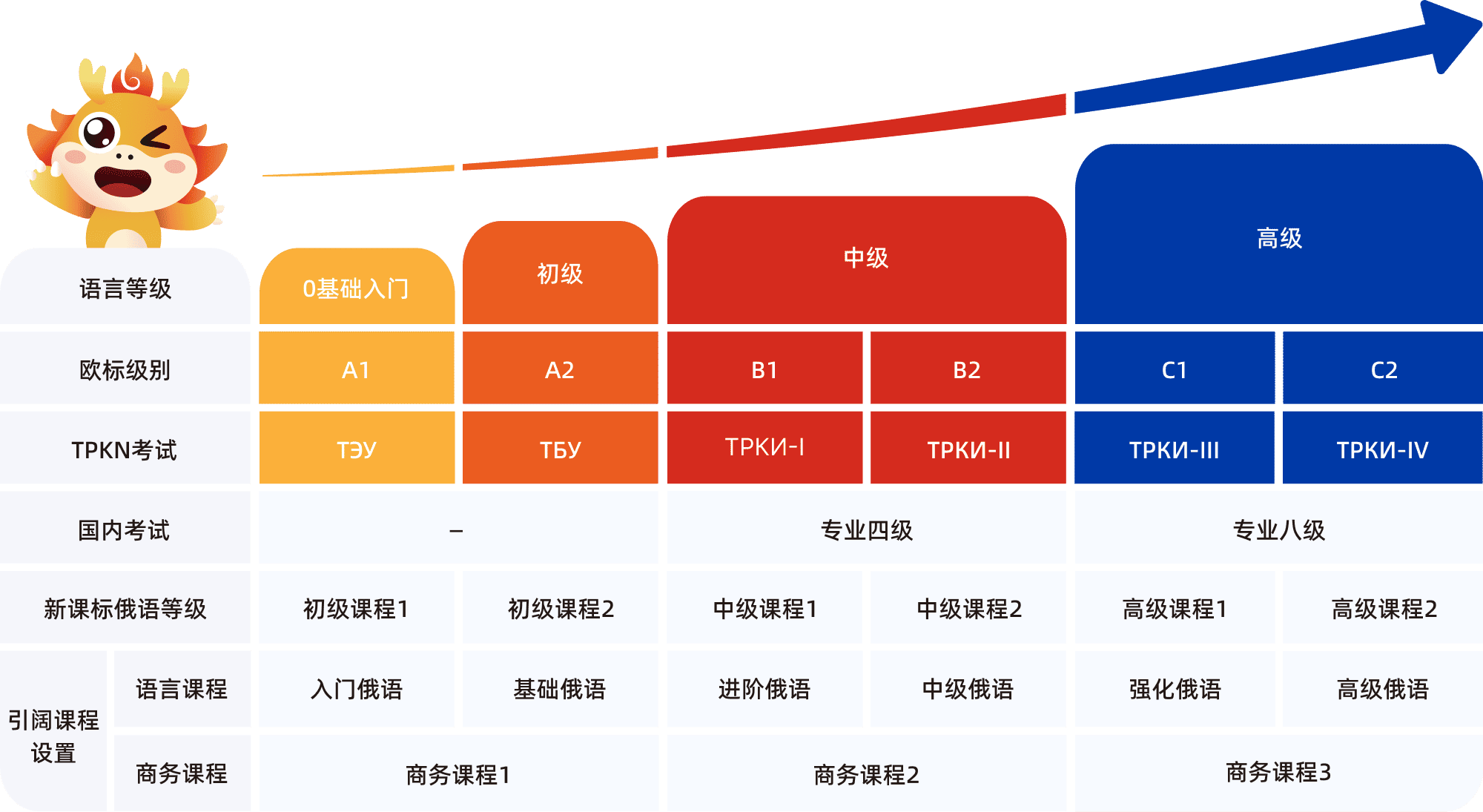 引阔俄语课程体系