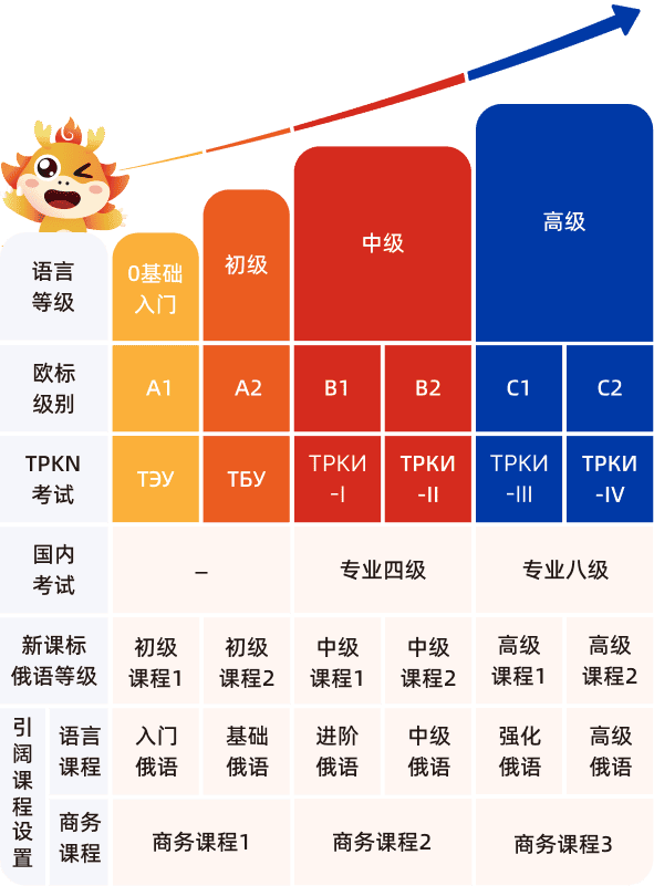 引阔俄语课程体系